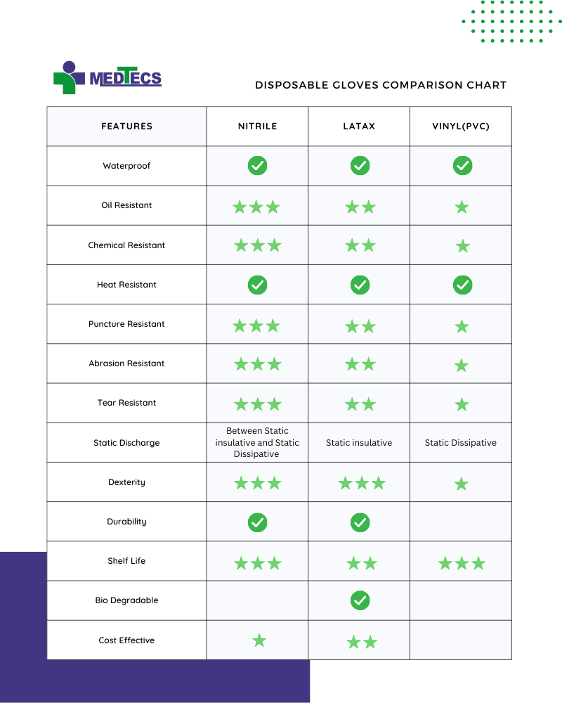 Nitrile vs Latex vs Vinyl Gloves!